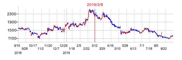 2019年3月8日 16:33前後のの株価チャート